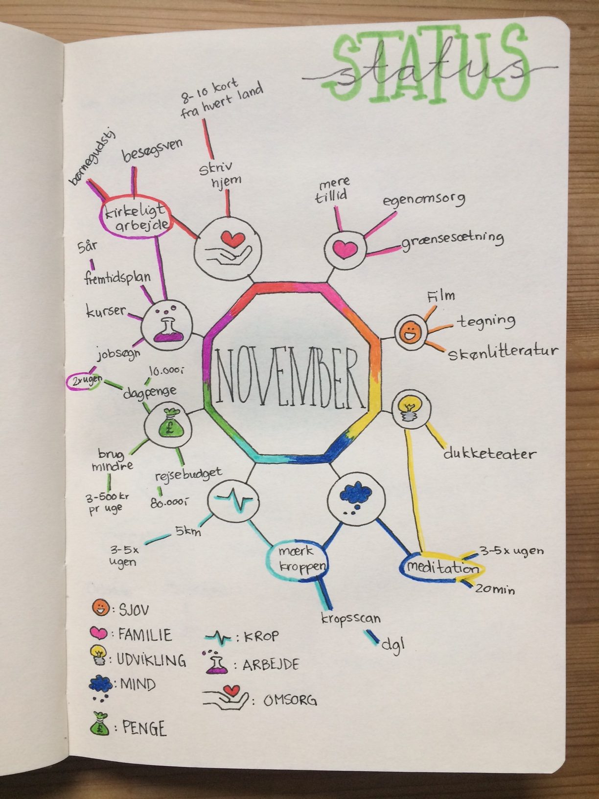 mindmap-ottekant