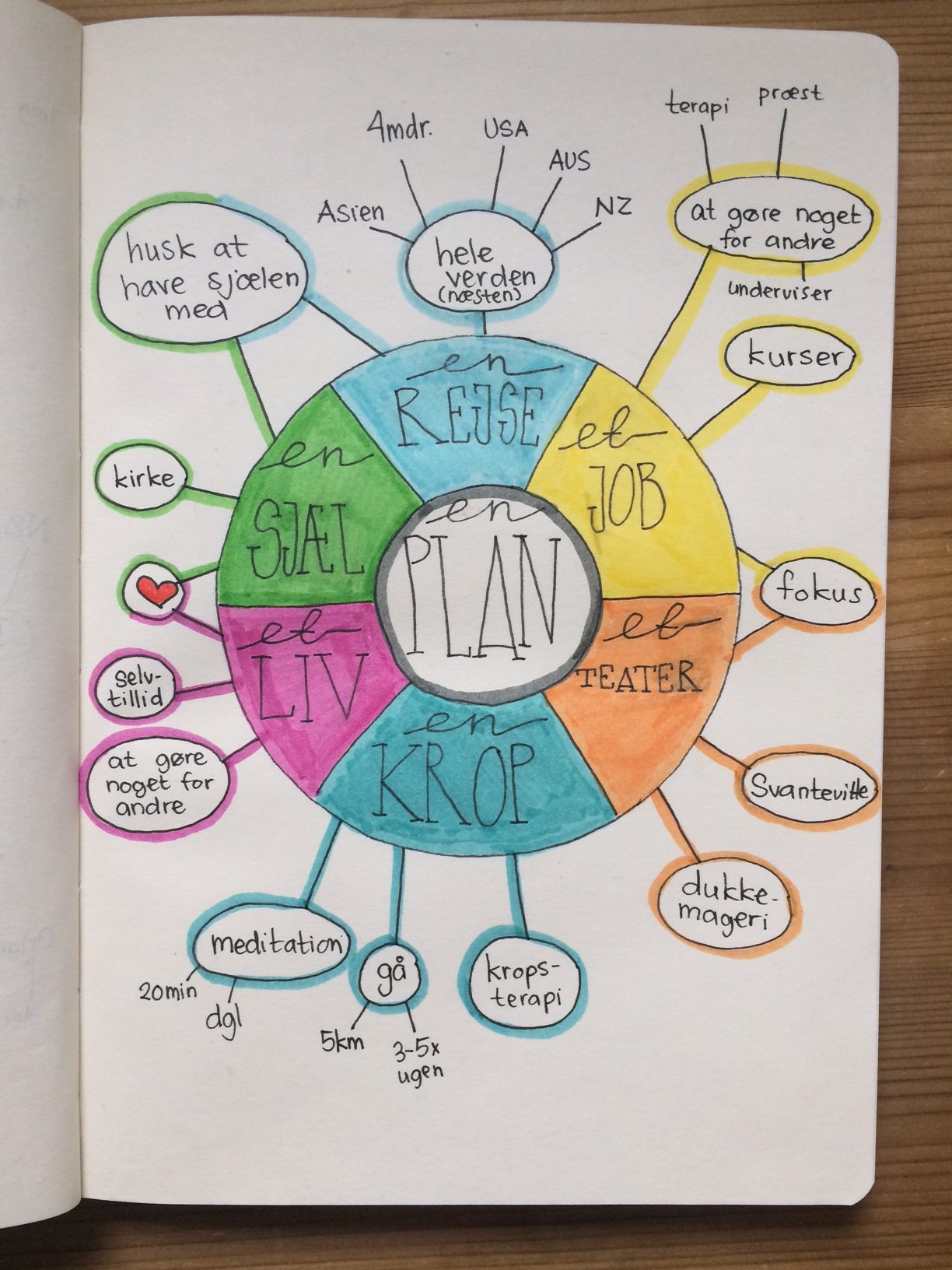 mindmap-cirkel